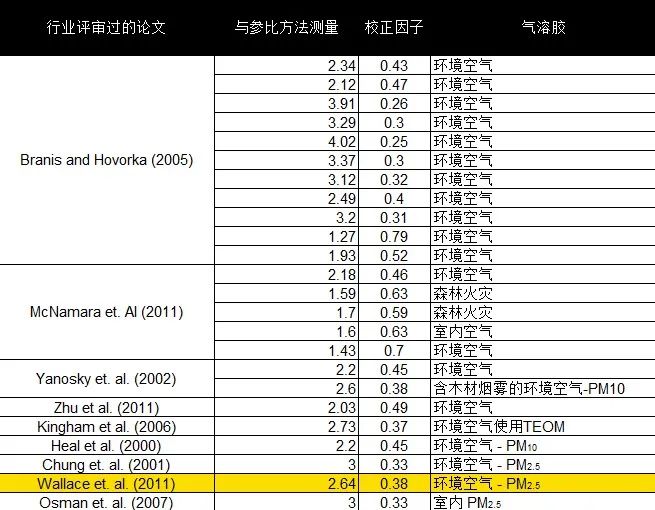 光度計環(huán)境監(jiān)測校正因子（PCF）設(shè)定為0.38的基本原理(圖4)