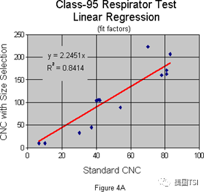 使用指定粒徑的氣溶膠進(jìn)行適合性檢驗(圖4)